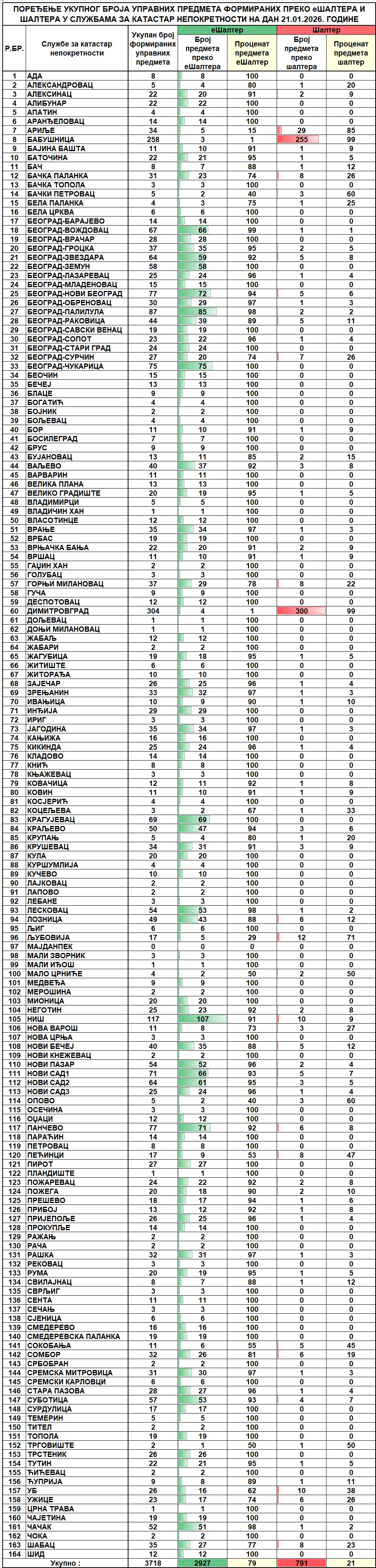 /content/images/stranice/statistika/2026/01/Dnevni izveštaj na dan 21.01.2026.jpg